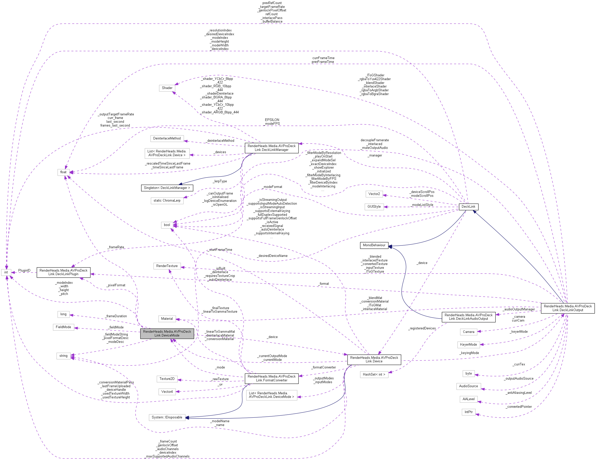 Collaboration graph